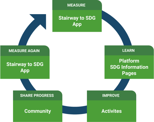 Learning Pathway represented in a circle